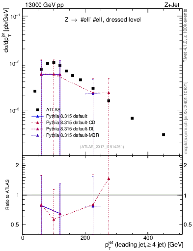 Plot of j.pt in 13000 GeV pp collisions
