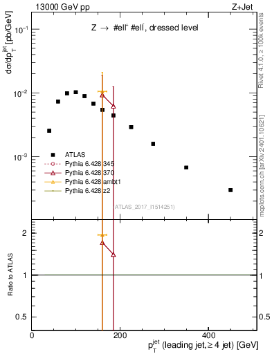 Plot of j.pt in 13000 GeV pp collisions