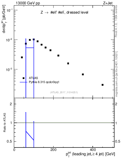 Plot of j.pt in 13000 GeV pp collisions