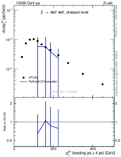 Plot of j.pt in 13000 GeV pp collisions