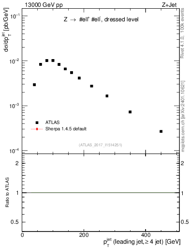 Plot of j.pt in 13000 GeV pp collisions