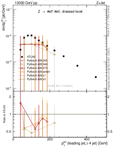 Plot of j.pt in 13000 GeV pp collisions