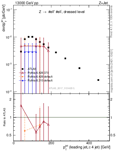 Plot of j.pt in 13000 GeV pp collisions