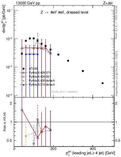 Plot of j.pt in 13000 GeV pp collisions