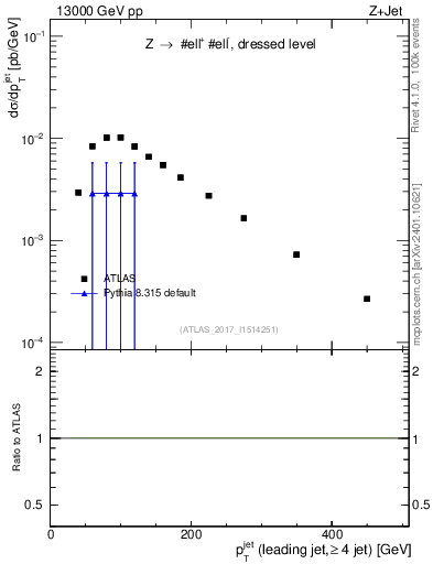 Plot of j.pt in 13000 GeV pp collisions