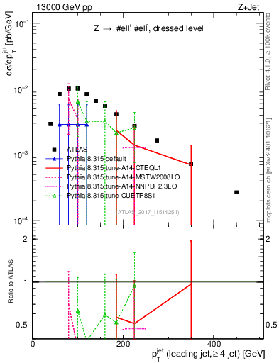 Plot of j.pt in 13000 GeV pp collisions