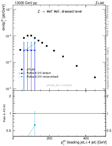 Plot of j.pt in 13000 GeV pp collisions