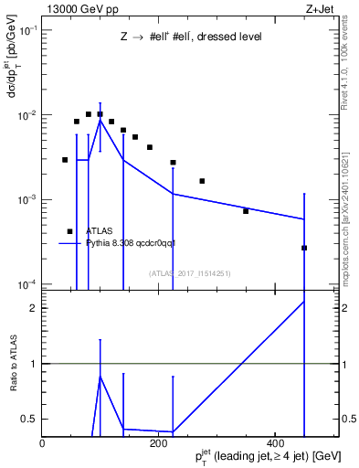 Plot of j.pt in 13000 GeV pp collisions