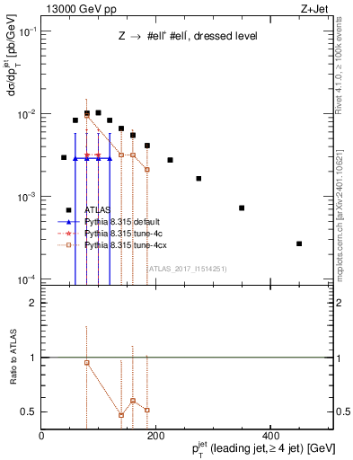 Plot of j.pt in 13000 GeV pp collisions