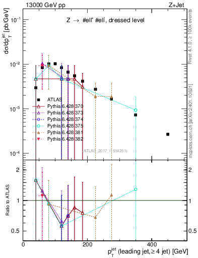 Plot of j.pt in 13000 GeV pp collisions