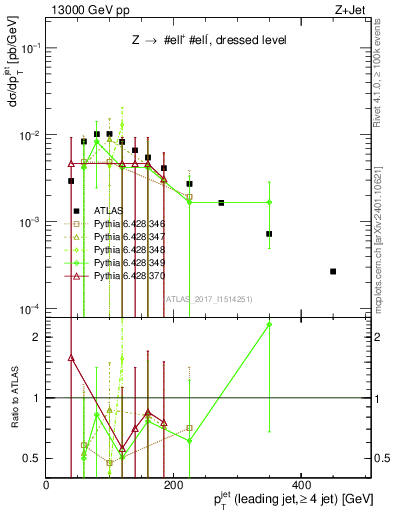 Plot of j.pt in 13000 GeV pp collisions