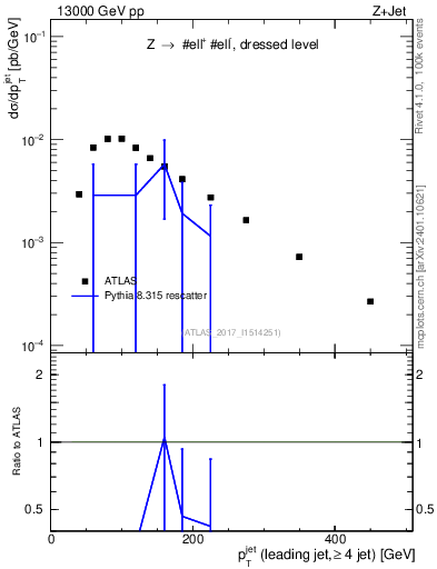 Plot of j.pt in 13000 GeV pp collisions