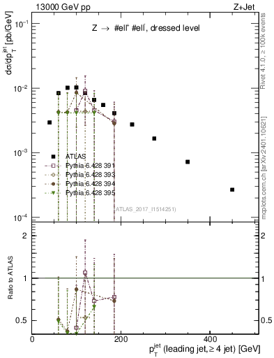 Plot of j.pt in 13000 GeV pp collisions