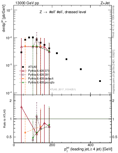 Plot of j.pt in 13000 GeV pp collisions