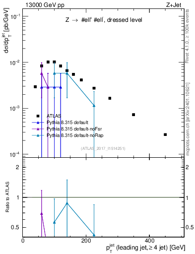 Plot of j.pt in 13000 GeV pp collisions