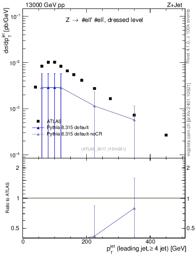 Plot of j.pt in 13000 GeV pp collisions