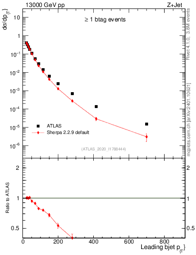 Plot of j.pt in 13000 GeV pp collisions