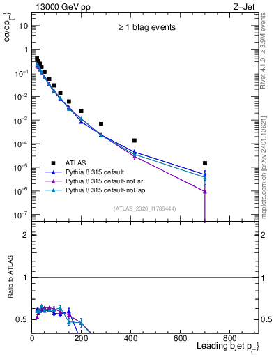 Plot of j.pt in 13000 GeV pp collisions