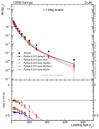 Plot of j.pt in 13000 GeV pp collisions