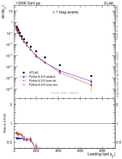 Plot of j.pt in 13000 GeV pp collisions