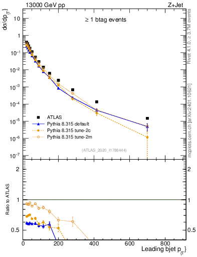 Plot of j.pt in 13000 GeV pp collisions