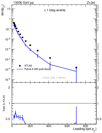 Plot of j.pt in 13000 GeV pp collisions