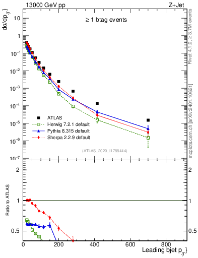 Plot of j.pt in 13000 GeV pp collisions