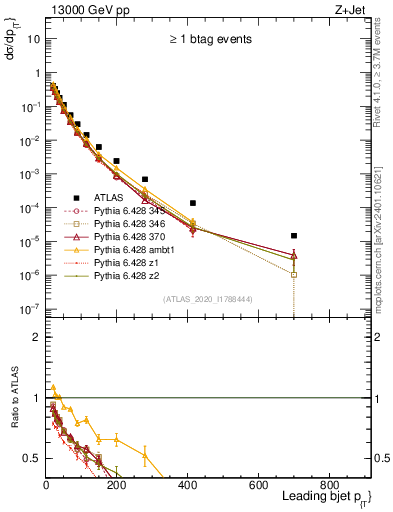 Plot of j.pt in 13000 GeV pp collisions