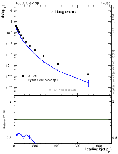 Plot of j.pt in 13000 GeV pp collisions