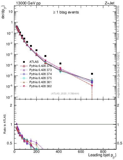 Plot of j.pt in 13000 GeV pp collisions