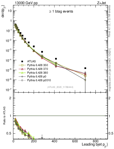 Plot of j.pt in 13000 GeV pp collisions