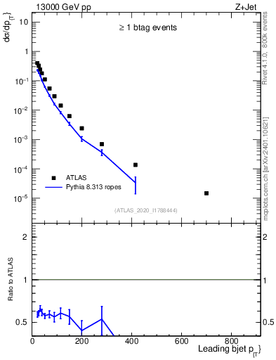 Plot of j.pt in 13000 GeV pp collisions