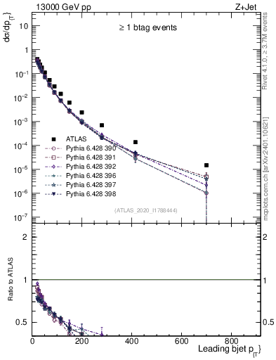 Plot of j.pt in 13000 GeV pp collisions