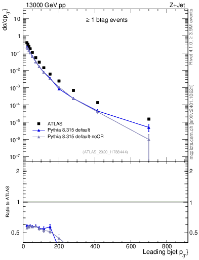 Plot of j.pt in 13000 GeV pp collisions