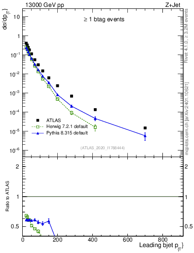 Plot of j.pt in 13000 GeV pp collisions
