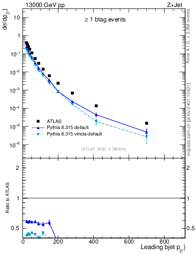 Plot of j.pt in 13000 GeV pp collisions