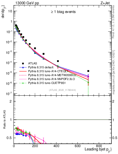 Plot of j.pt in 13000 GeV pp collisions