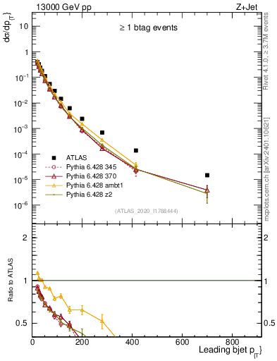 Plot of j.pt in 13000 GeV pp collisions