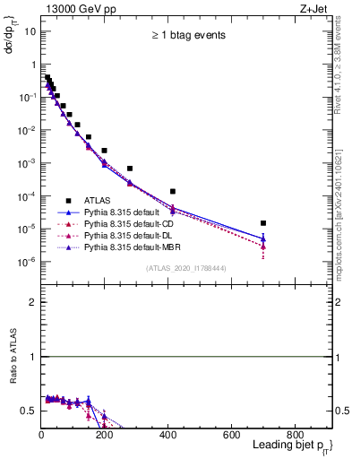 Plot of j.pt in 13000 GeV pp collisions