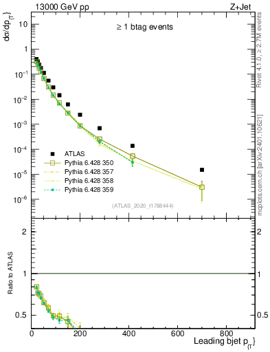 Plot of j.pt in 13000 GeV pp collisions