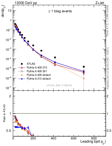 Plot of j.pt in 13000 GeV pp collisions