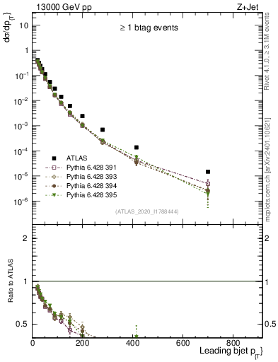 Plot of j.pt in 13000 GeV pp collisions