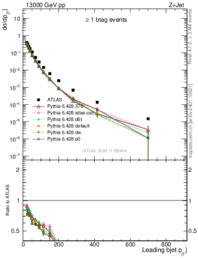 Plot of j.pt in 13000 GeV pp collisions