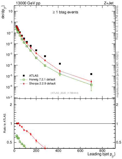 Plot of j.pt in 13000 GeV pp collisions
