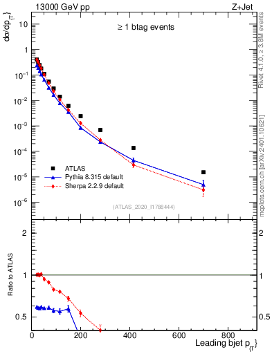 Plot of j.pt in 13000 GeV pp collisions