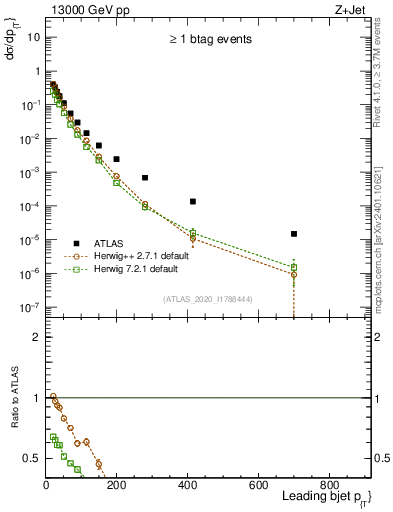 Plot of j.pt in 13000 GeV pp collisions