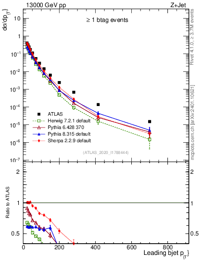 Plot of j.pt in 13000 GeV pp collisions