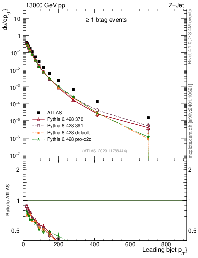 Plot of j.pt in 13000 GeV pp collisions