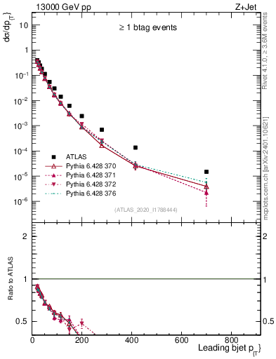 Plot of j.pt in 13000 GeV pp collisions