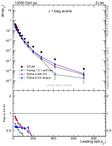 Plot of j.pt in 13000 GeV pp collisions